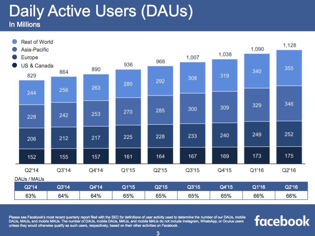 Facebook Ads + Ecommerce Business Graph